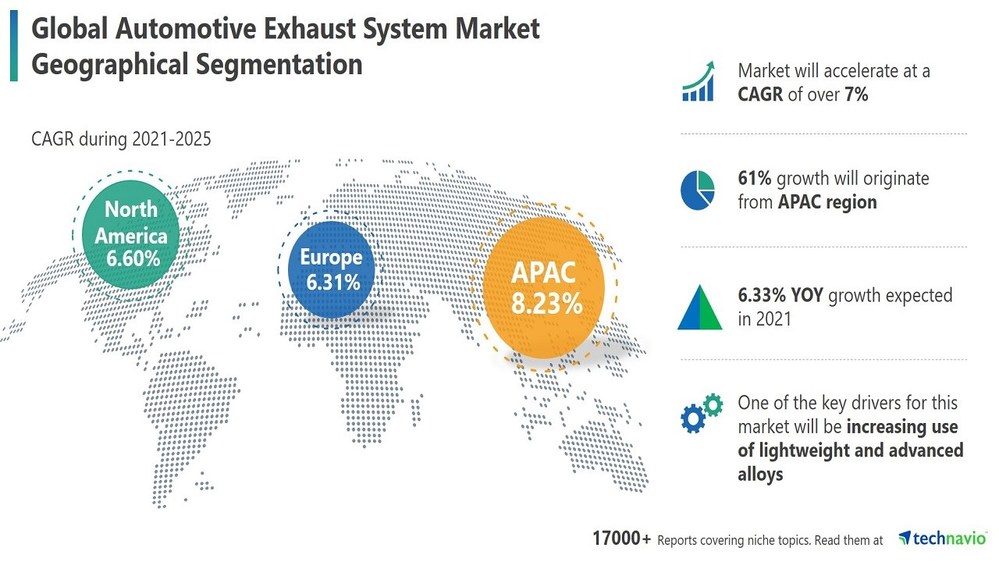 Global Automotive Exhaust System Market APAC to Notice Faster Growth and Occupy 61 Market