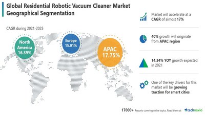 Technavio has announced its latest market research report titled Residential Robotic Vacuum Cleaner Market by Product, Type of Charging, and Geography - Forecast and Analysis 2021-2025