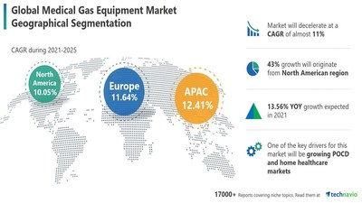 Technavio has announced its latest market research report titled Medical Gas Equipment Market by End-user and Geography - Forecast and Analysis 2021-2025