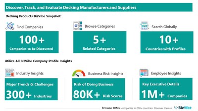 Snapshot of BizVibe's decking supplier profiles and categories.