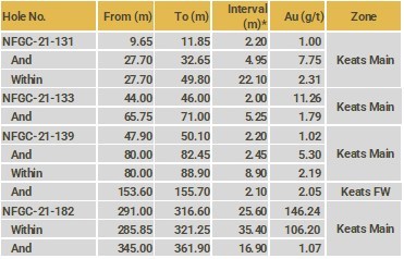 Table 2: Summary of results reported in this release. (CNW Group/New Found Gold Corp.)