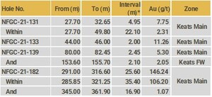 New Found Intercepts 146.2 g/t Au over 25.6m in 65m step-out to South at Keats, Extends High-Grade Zone to 425m Down-Plunge