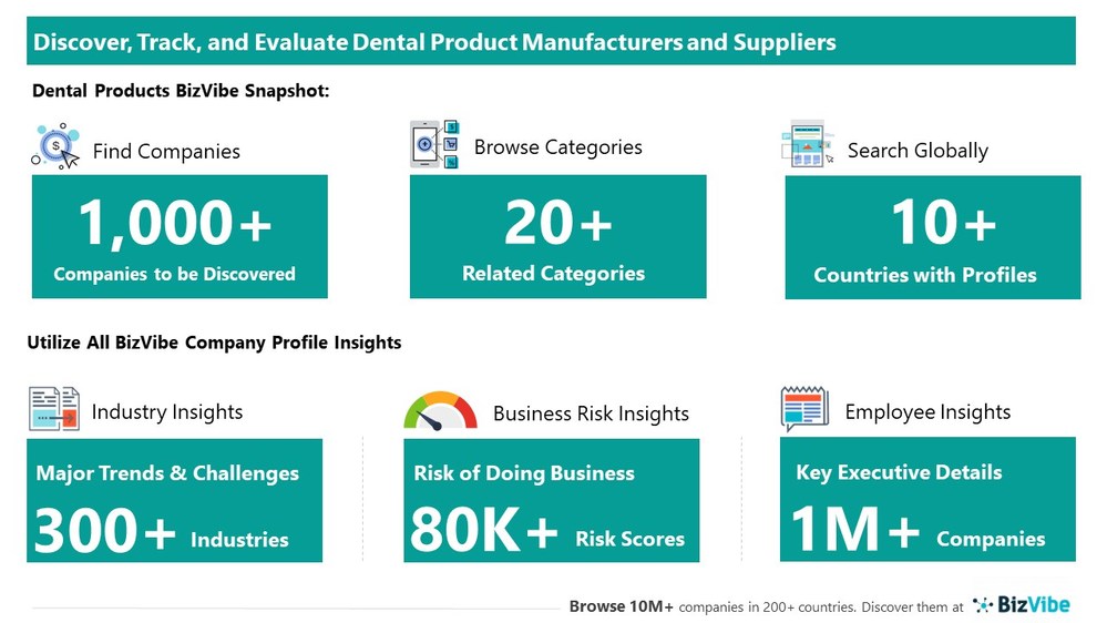 Snapshot of BizVibe's dental product supplier profiles and categories.