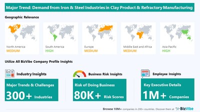 Snapshot of key trend impacting BizVibe's clay product and refractory manufacturing industry group.