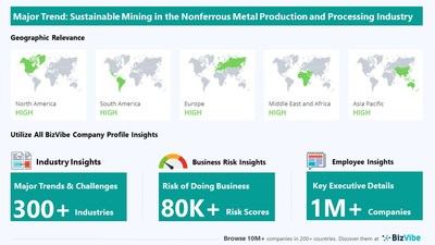 Snapshot of key trend impacting BizVibe's nonferrous metal production and processing industry group.