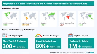 Snapshot of key trend impacting BizVibe's resin and artificial fibers and filaments manufacturing industry group.