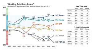 Toyota, Honda, General Motors finish 1-2-3 in annual Working Relations Study