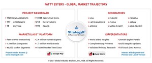 Global Fatty Esters Market to Reach $2.4 Billion by 2026