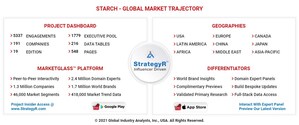 Global Starch Market to Reach 160.3 Million Metric Tons by 2026
