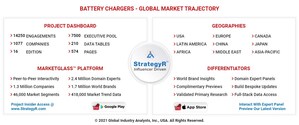 Global Battery Chargers Market to Reach $32 Billion by 2026
