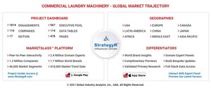 Global Commercial Laundry Machinery Market to Reach $5.9 Billion by 2026