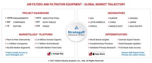 Global Air Filters and Filtration Equipment Market to Reach $11.2 Billion by 2026