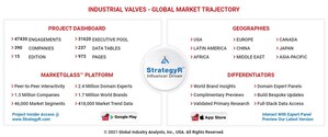 Global Industrial Valves Market to Reach $92.3 Billion by 2026