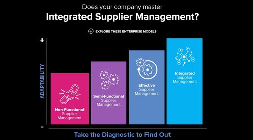 Integrated Supplier Management Diagnostics Tool
