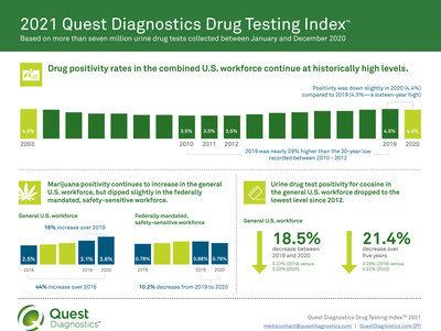 Workforce Drug Testing Overview