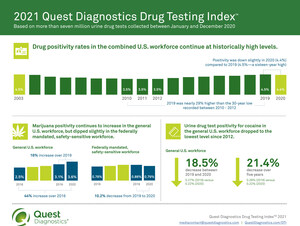 Marijuana Workforce Drug Test Positivity Continues Double-Digit Increases to Keep Overall Drug Positivity Rates at Historically High Levels, Finds Latest Quest Diagnostics Drug Testing Index™ Analysis