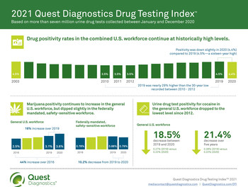 Workforce Drug Testing Overview