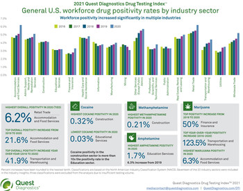 Drug Positivity Rates by Industry Sector