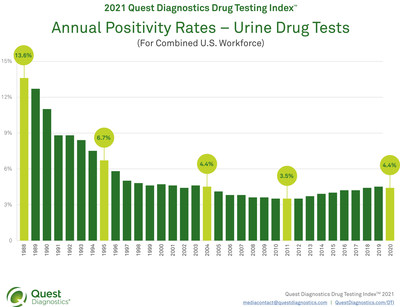 Drug Positivity Rates (Combined Workforce)