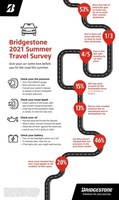 Bridgestone Survey Reveals Americans Trust Car Travel More This Summer