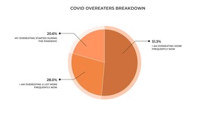 Dieting is NOT the Solution for 100 Million Americans Eating 18,000+ Extra Calories per Month Due to COVID-19