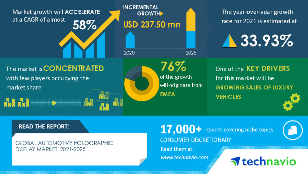 Automotive Holographic Display Market 2021-2025: Post-Pandemic Industry Planning Structure - Vimarsana News