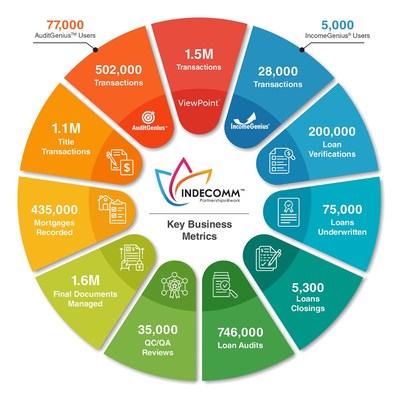 Indecomm Key Business Metrics Graphic