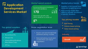 USD 170 Billion growth expected in IT Application Development Services Market | With an Accelerating CAGR of 5% amid COVID-19 Spread | SpendEdge
