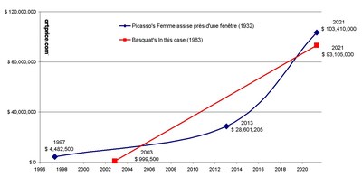 Auction price evolution of two paintings, one by Picasso the other by Basquiat