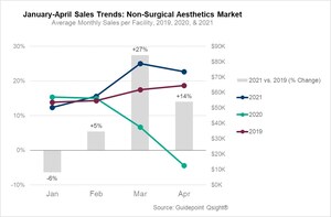 Guidepoint Qsight Data Captures Surge in Millennial Aesthetics Spending