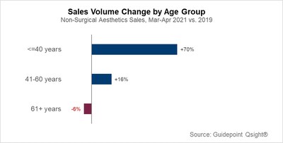 Sales Volume Change by Age Group