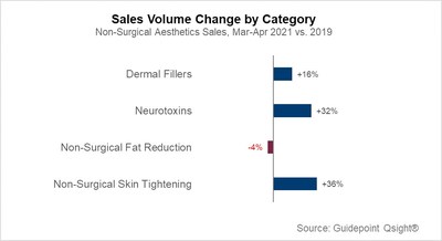 Sales Volume Change by Category