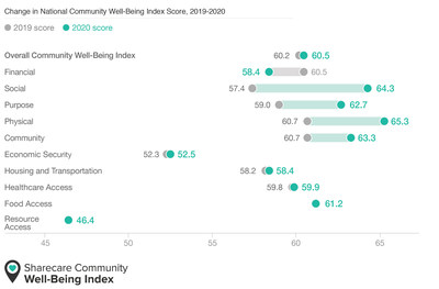 During 2020, overall community well-being held steady in the U.S., even improving slightly. Sharecare’s Community Well-Being Index found positive trends in physical, social, purpose, and community well-being. Financial well-being declined amid the economic headwinds associated with the coronavirus pandemic.