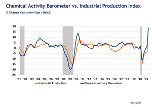 Chemical Activity Barometer Rises In May