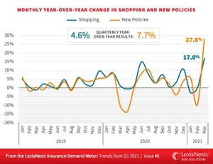 LexisNexis Insurance Demand Meter Shows Jump in Q1 U.S. Auto Insurance New Policy Activity and Continued Shopping Growth