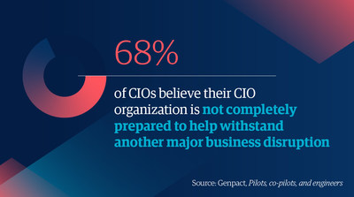 Genpact's study provides actionable insights from CIOs for CIOs on how to accelerate digital business transformation for a post-pandemic world