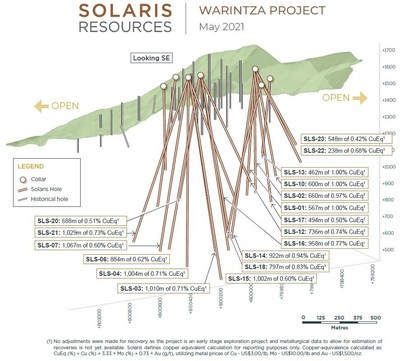 Figure 2 – Long Section of Warintza Central Drilling Looking Southeast (CNW Group/Solaris Resources Inc.)