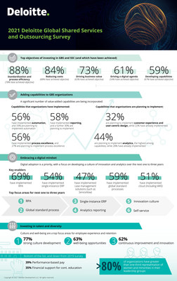 Deloitte's 2021 Global Shared Services And Outsourcing Survey: Shared ...