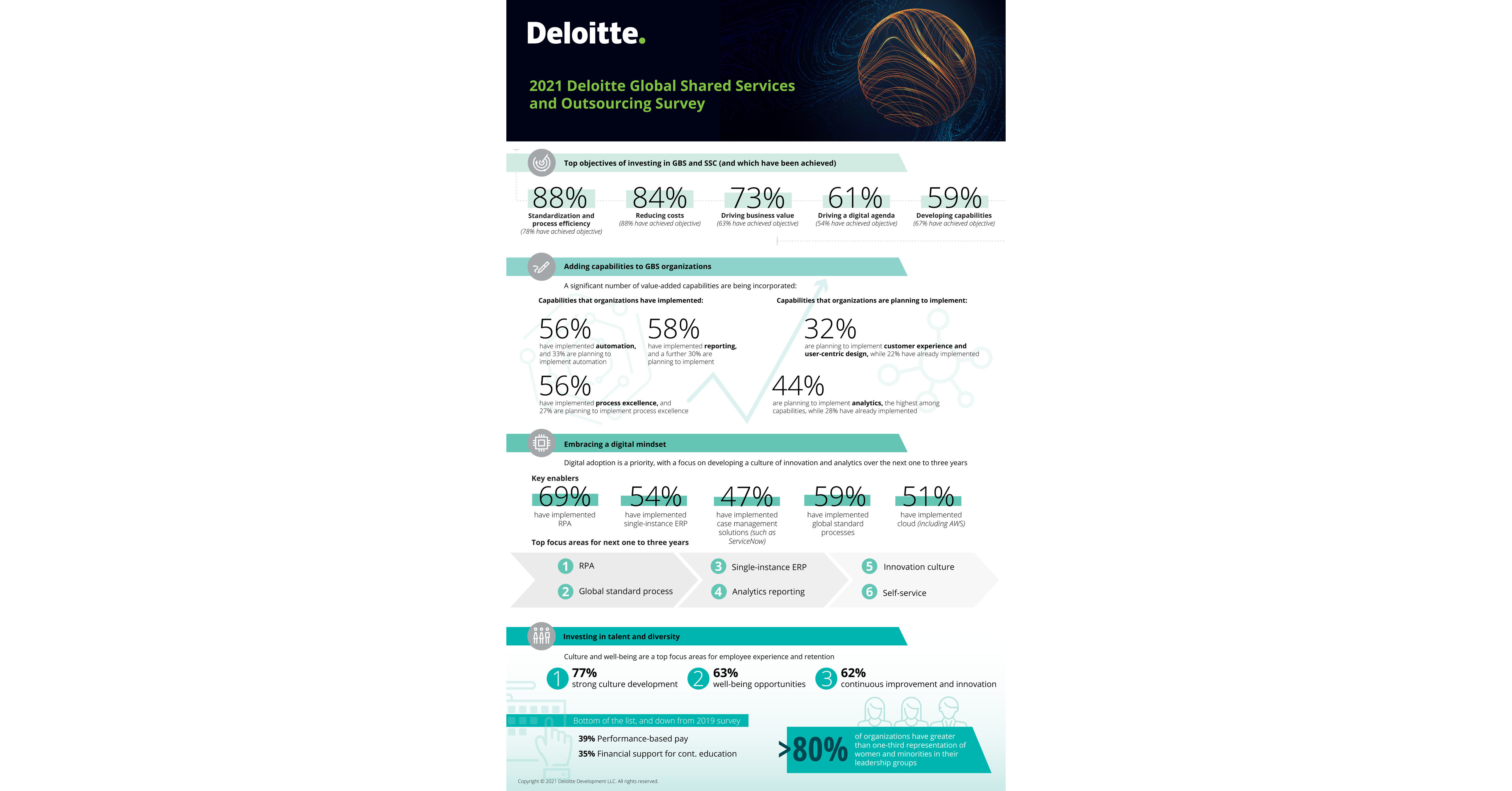 Deloitte's 2021 Global Shared Services and Outsourcing Survey Shared