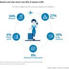 Deloitte: Forty Percent of Americans Plan Leisure Trips This Summer