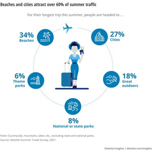 Deloitte: Forty Percent of Americans Plan Leisure Trips This Summer