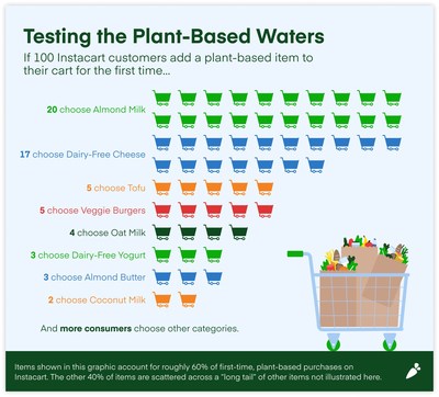 Testing the plant-based waters