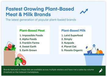 Fastest growing plant-based meat & milk brands