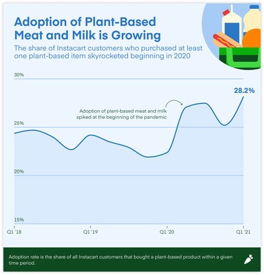 Adoption of plant-based meat and milk is growing