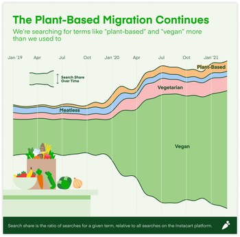 The plant-based consumer migration continues