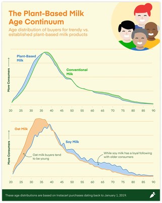 The plant-based milk age continuum