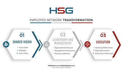 National healthcare consulting firm HSG details its three-phase process that helps hospitals and healthcare systems realize higher performance over a 12-18 month period.