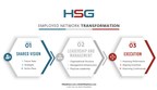 HSG's Three-Phase Network Transformation Process for Employed Physician Networks Helps Achieve Higher Performance Over 12-18 Months