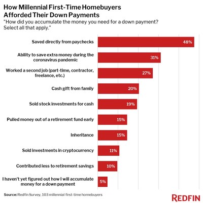 Redfin Survey: One-Third of Millennial Homebuyers Are Using Extra Savings From the Pandemic for Their Down Payment