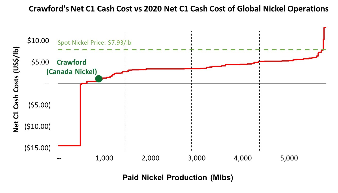 Crawford's Net C1 Cash Cost vs 2020 net C1 Cash Cost of Global Nickel Operations - Source: Wood Mackenzie and S&P Capital IQ
Priced as of May 20, 2021 (CNW Group/Canada Nickel Company Inc.)